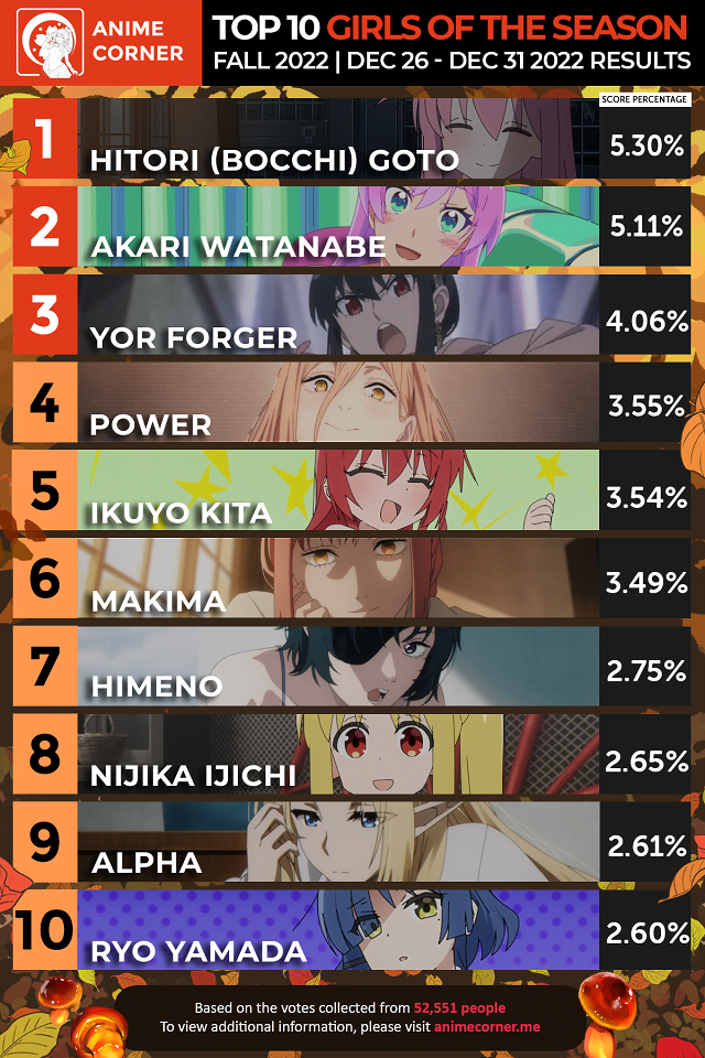 Top 10 cô gái xuất sắc nhất mùa Anime mùa thu 2022